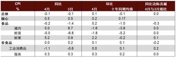 明道配资 中金公司点评4月物价数据：需求不足问题仍较突出