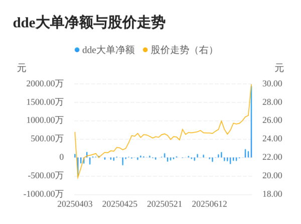 驰盈策略 光格科技主力资金持续净流入，3日共净流入2354.20万元