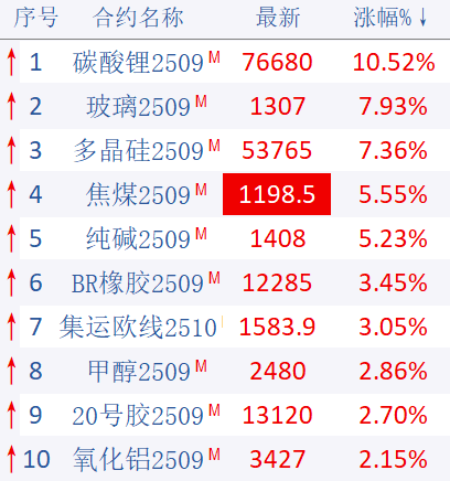 （来源：文华财经）